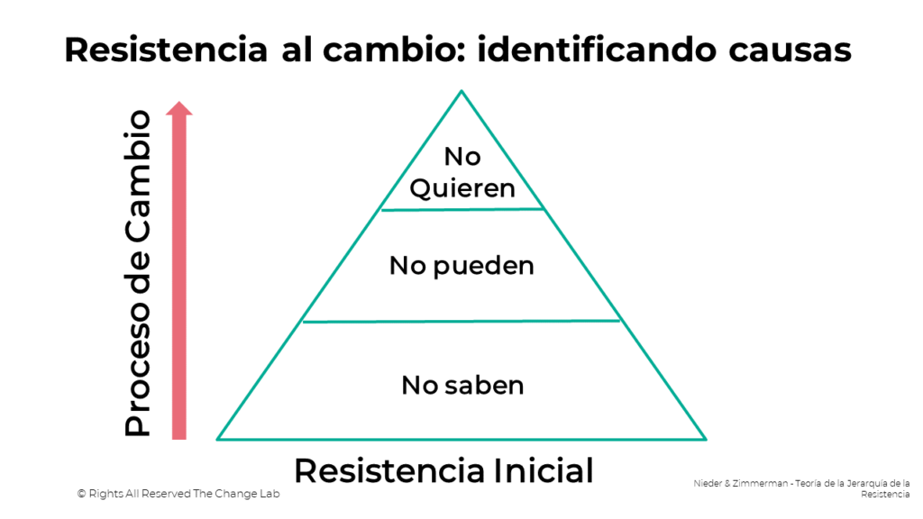 Nieder &amp; Zimmerman&#039;s Hierarchy of Resistances Theory