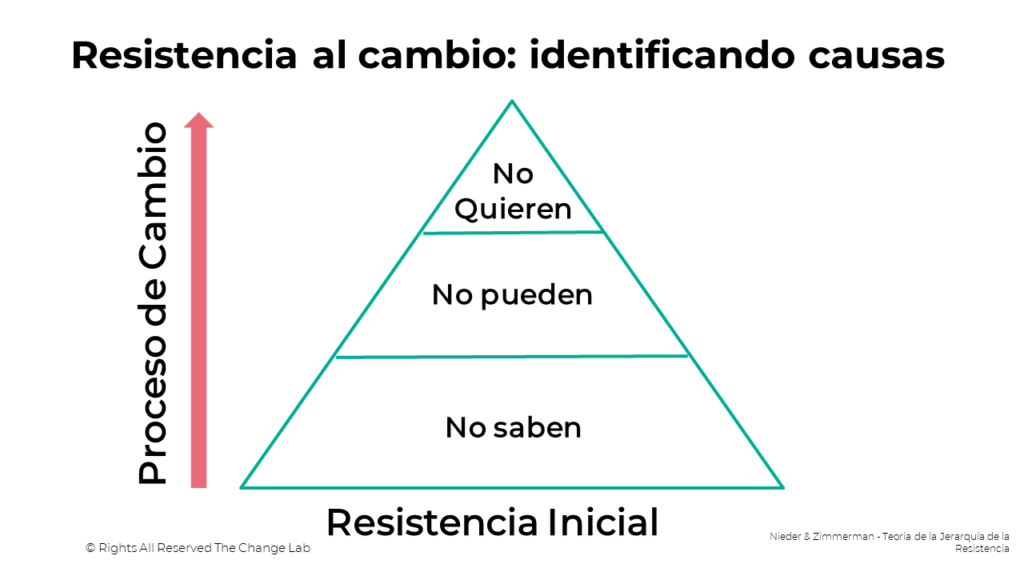 Teoría de la Jerarquía de las Resistencias de Nieder & Zimmerman